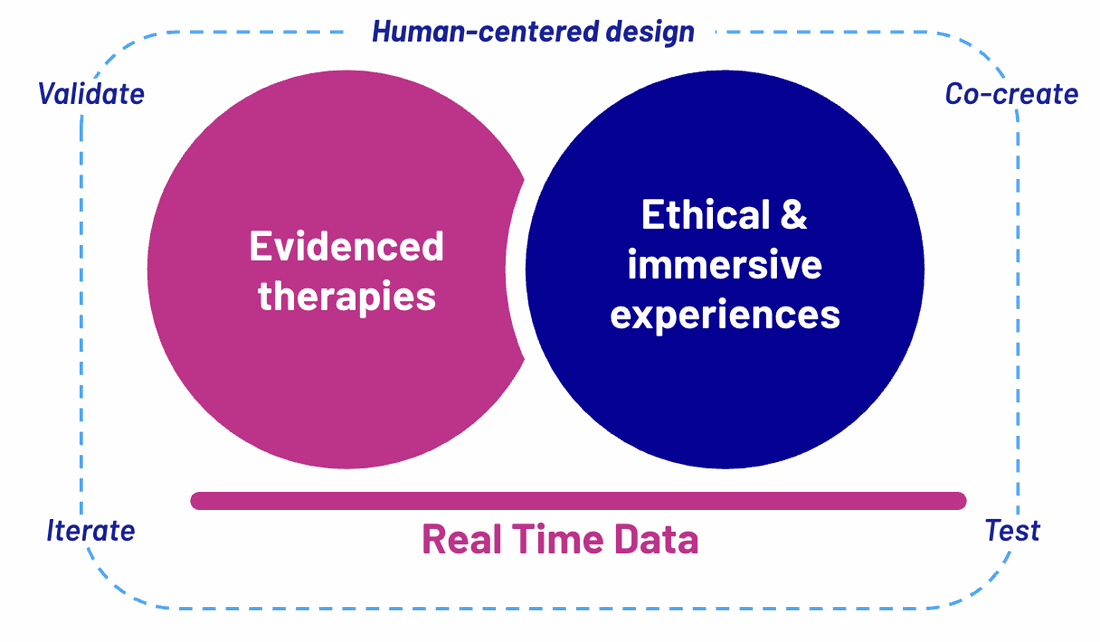 The approach: evidenced therapies and ethical, immersive experiences, joined by real-time data, inside human-centred design